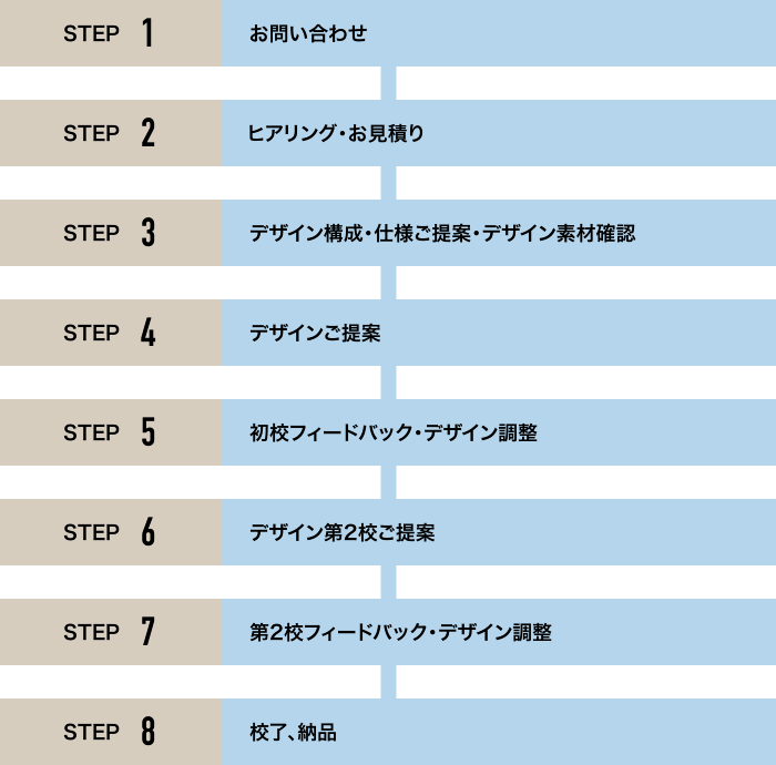 STEP1 お問い合わせ　STEP2 ヒアリング・お見積り　STEP3 デザイン構成・仕様ご提案・デザイン素材確認　STEP4 デザインご提案　STEP5初校フィードバック・デザイン調整　STEP6 デザイン第2校ご提案　STEP7 第2校フィードバック・デザイン調整　STEP8 校了、納品